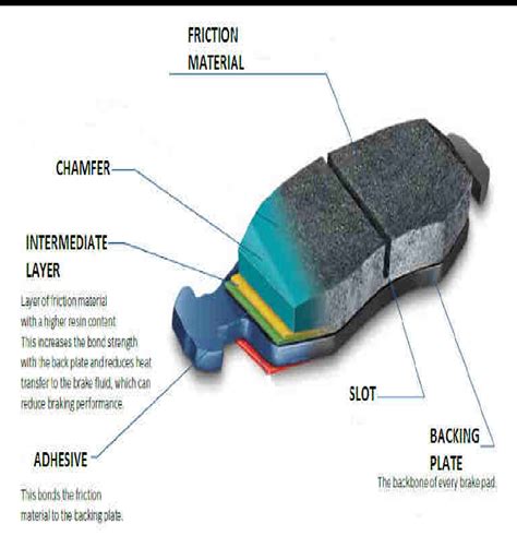 Tech Feature: Brake Pad Friction Material Formulas